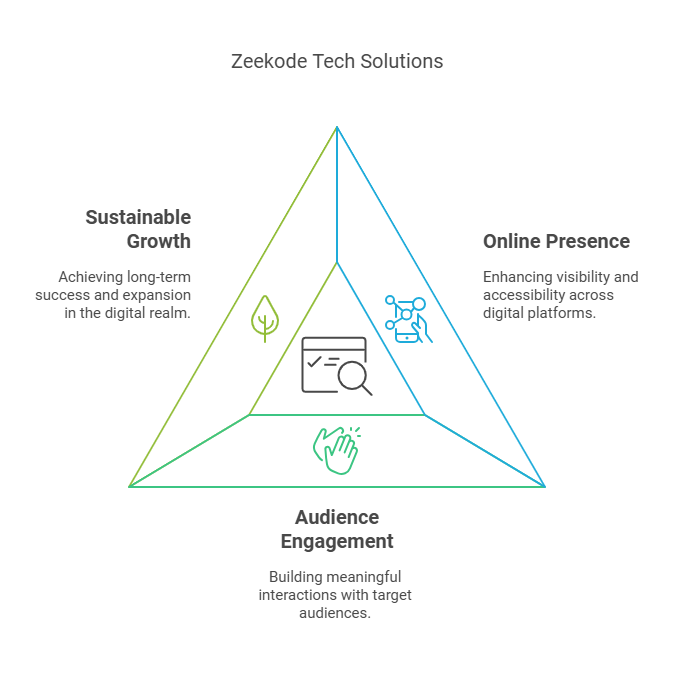digital market agency in usa