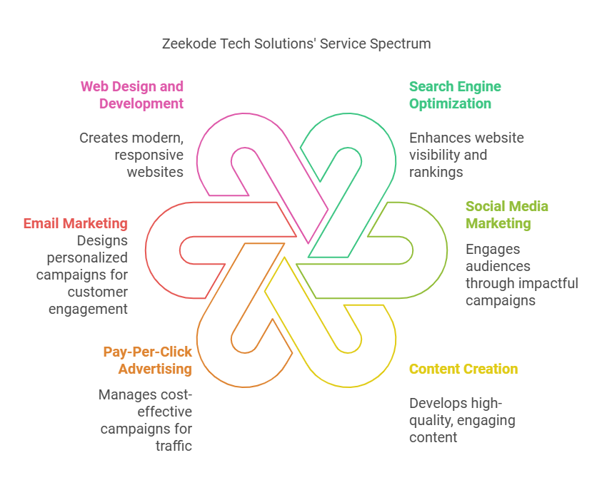 Top Digital Marketing Agency in the USA